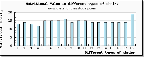 shrimp nutritional value per 100g